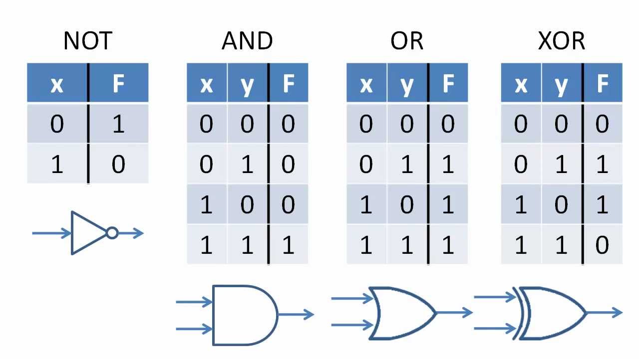 Boolean Algebra